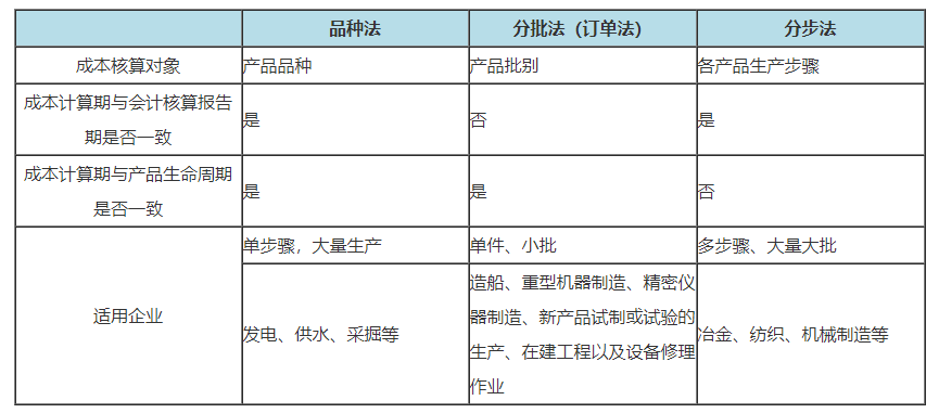 提示1:品种法月末一般不存在在产品,如果有在产品,数量也很少,所以