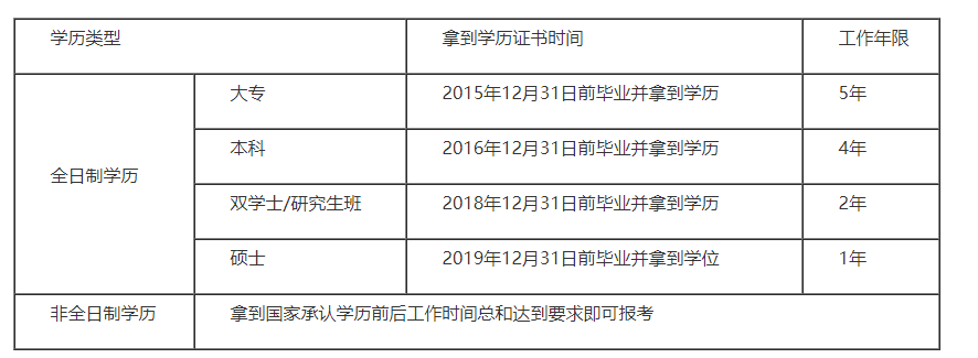 2020中级会计职称报考时间什么时候公布?报考常见问题