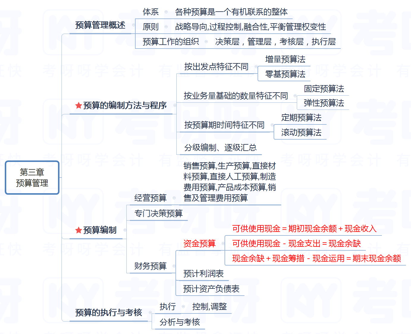 2022中级《财务管理》思维导图 第3章预算管理 考呀呀会计网校