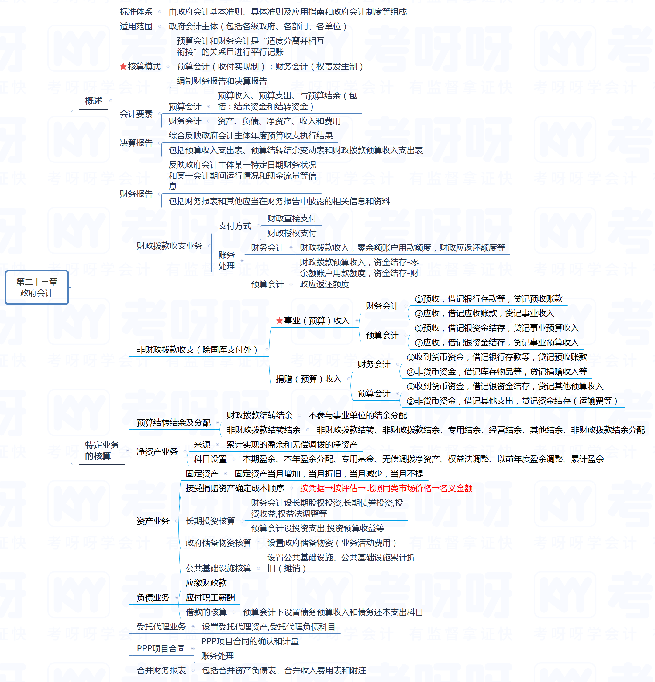 2022中级思维导图中级会计实务第23章政府会计