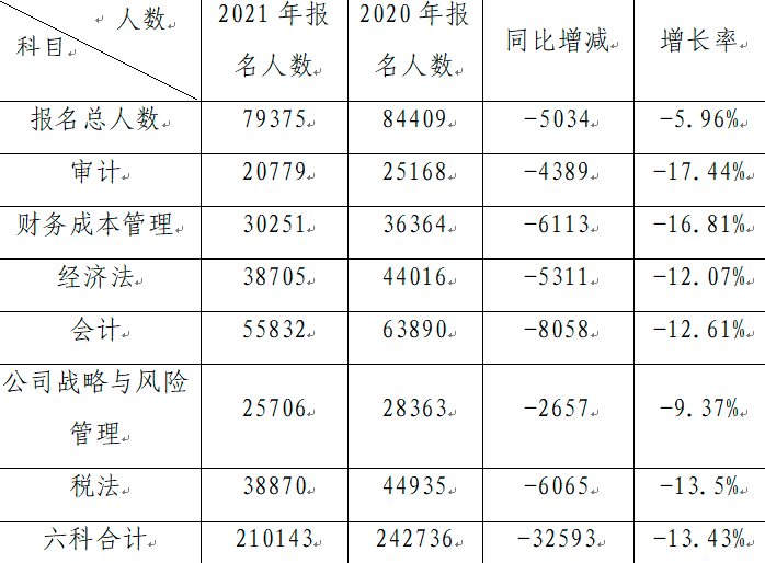 2021深圳市注册会计师专业阶段报名人数公布