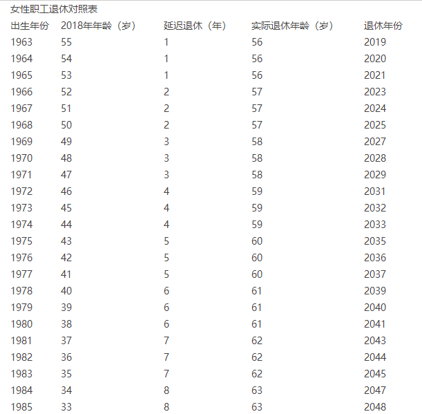 人社部漸進式延遲退休年齡時間表(僅供參考)