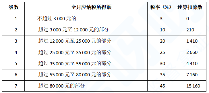 年终奖个人所得税税率