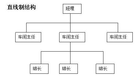 直線制是一種最早也是最簡單的組織形式.