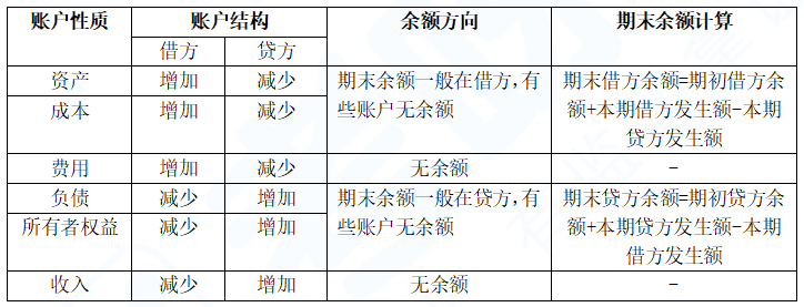 期末餘額在貸方的賬戶有哪些 | 考呀呀會計網校