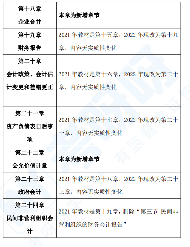 2022年中级中级会计实务大纲变化解读