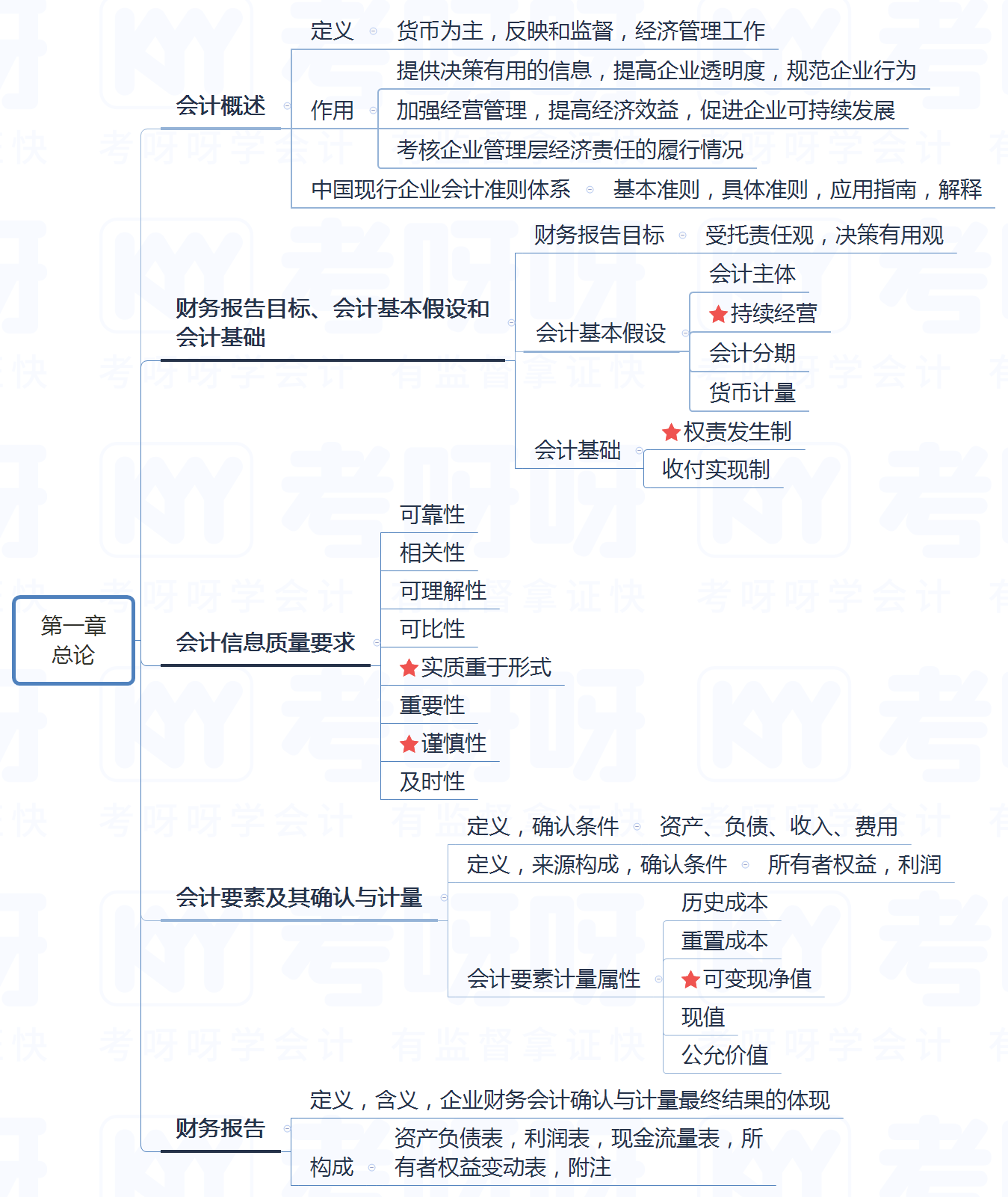 2022年注册会计师会计思维导图第一章