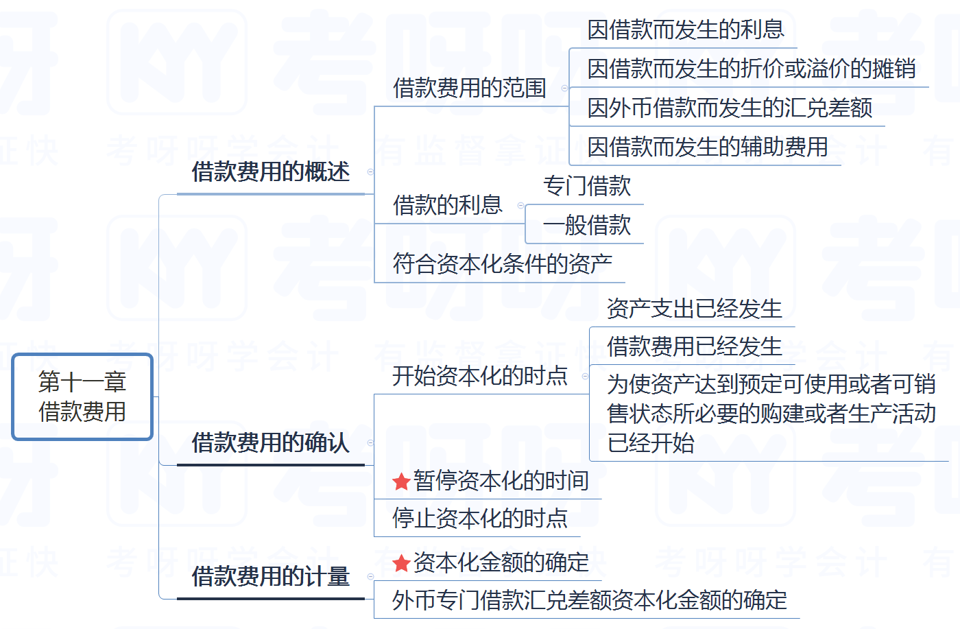 费用思维导图图片