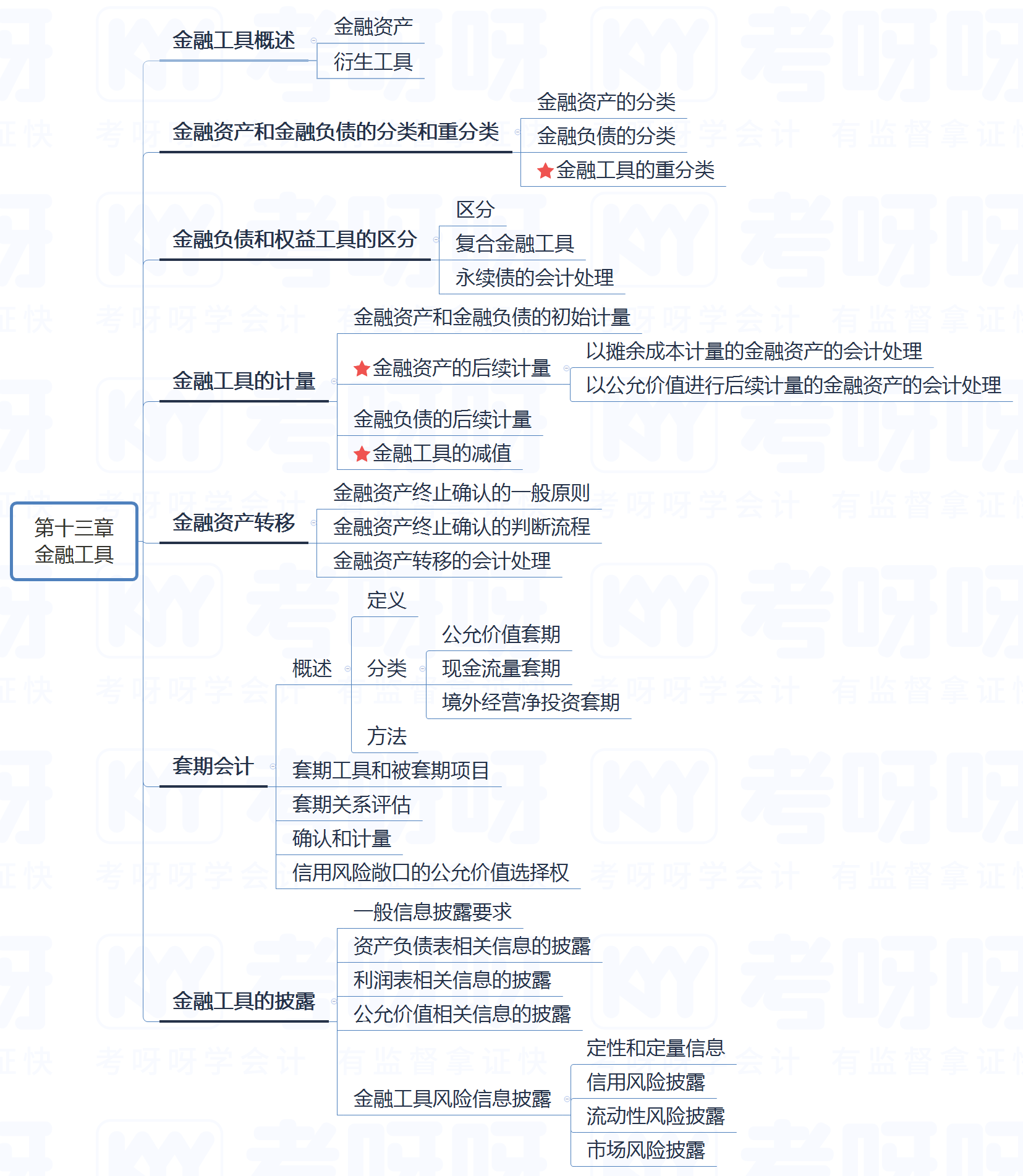 2022年注册会计师会计思维导图金融工具