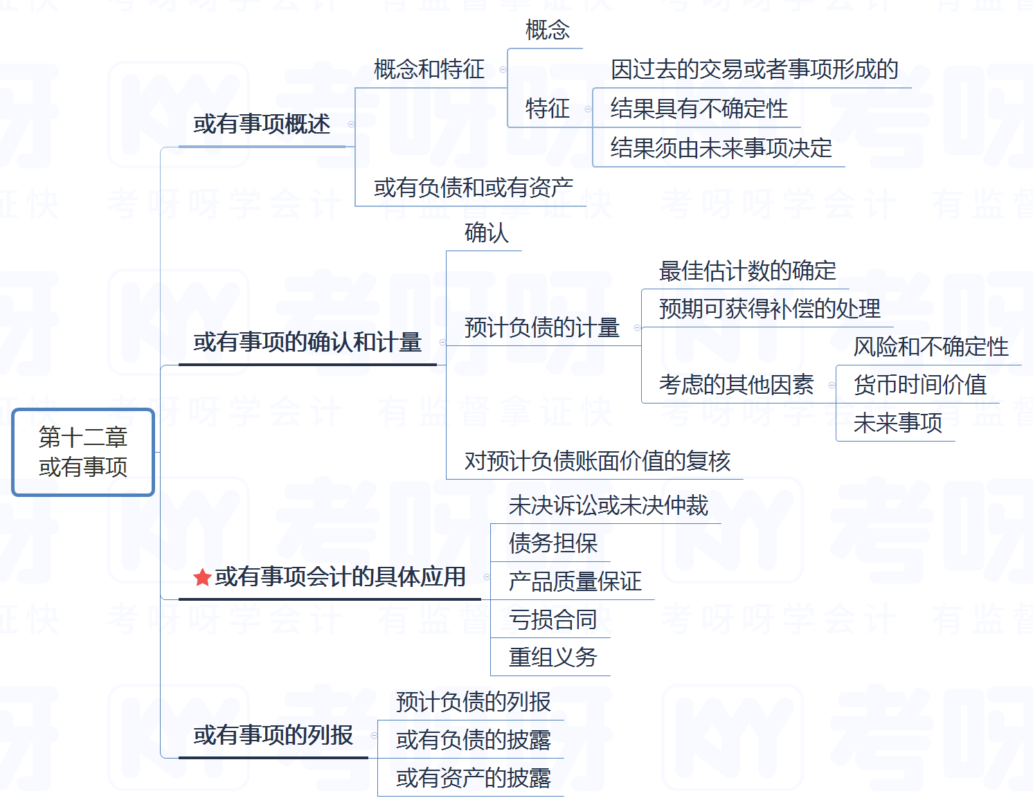 2022年注册会计师会计思维导图或有事项