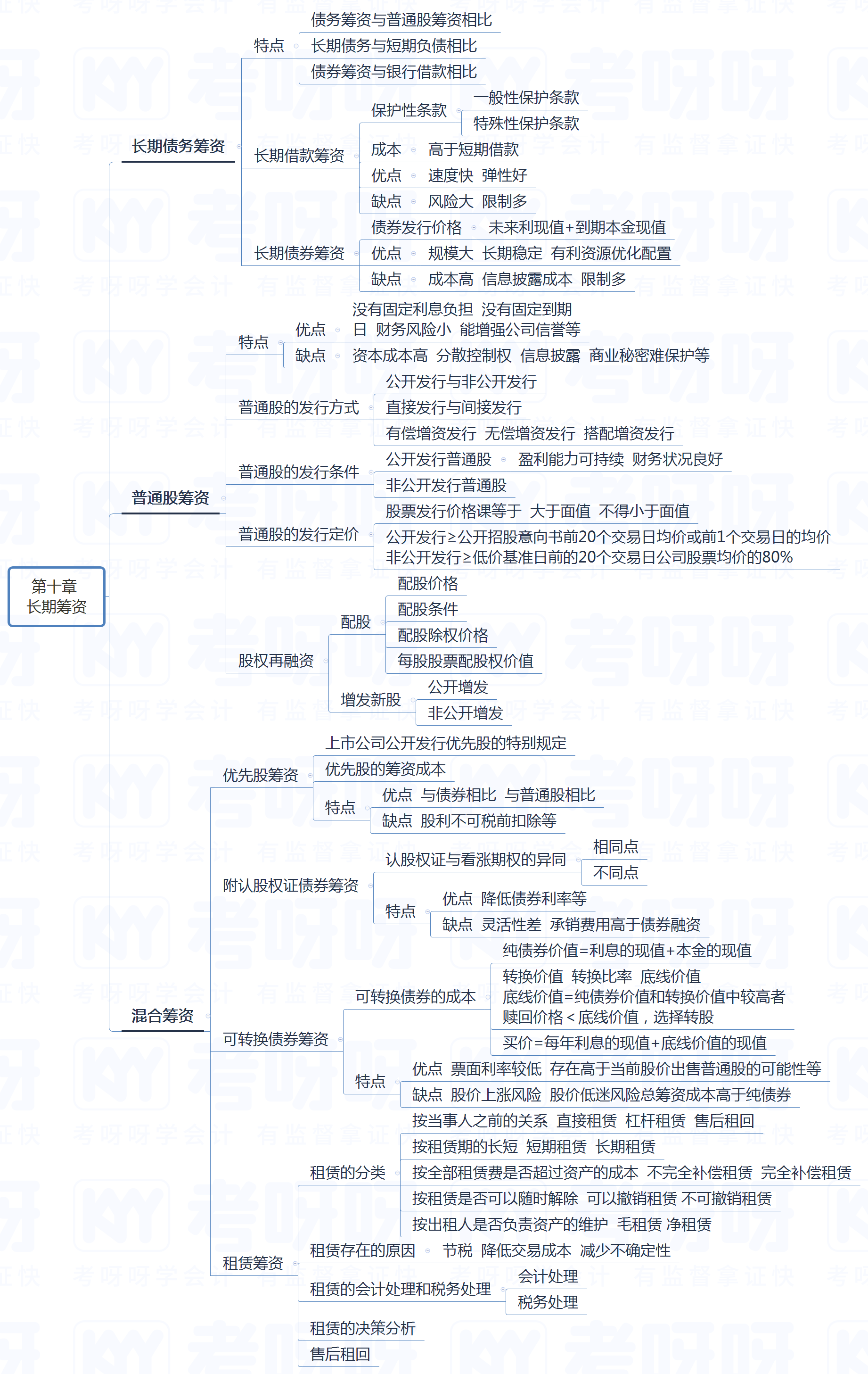 2022年注册会计师财务成本管理思维导图长期筹资